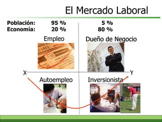 El Mercado Laboral Dueño de Negocio Inversionista Dueño de Negocio Autoempleo Empleo 95 % 5 % Población: 20 % 80 % Economía: X Y 