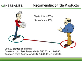 Con 10 clientes en un mes:  Ganancia como Distribuidor de Bs. 500,00  a  1.000,00 Ganancia como Supervisor de Bs. 1.000,00  en adelante Recomendación de Producto Distribuidor – 25%  Supervisor – 50% 