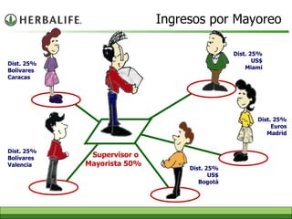 Ingresos por Mayoreo Supervisor o Mayorista 50%  Dist. 25% US$ Miami Dist. 25% Euros Madrid Dist. 25% US$ Bogotá Dist. 25% Bolívares Valencia Dist. 25% Bolívares Caracas 