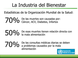 La Industria del Bienestar Estadísticas de la Organización Mundial de la Salud: De las muertes son causadas por:  Cáncer, ACV, Diabetes, Infartos 70% 50% De esas muertes tienen relación directa con la mala alimentación 70% De las consultas médicas diarias se deben a problemas causados por la mala alimentación 