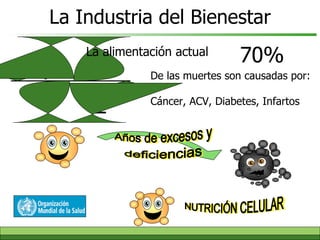 La Industria del Bienestar La alimentación actual Años de excesos y deficiencias NUTRICIÓN CELULAR + _ De las muertes son causadas por:  Cáncer, ACV, Diabetes, Infartos 70% 