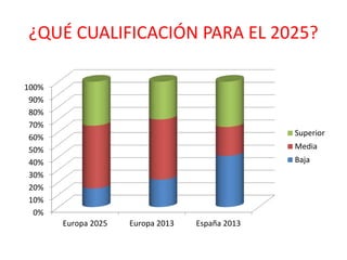 ¿QUÉ CUALIFICACIÓN PARA EL 2025?
0%
10%
20%
30%
40%
50%
60%
70%
80%
90%
100%
Europa 2025 Europa 2013 España 2013
Superior
...