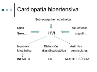 Cardiopatía hipertensiva
             Sobrecarga hemodinámica

Edad                                     sal, catecol
Sexo…                 HVI                  angioII…



Isquemia          Disfunción            Arritmias
Miocárdica       diastólica/sistólica   ventriculares

INFARTO               I.C.          MUERTE SÚBITA
 
