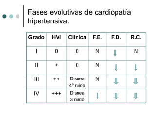Fases evolutivas de cardiopatía
hipertensiva.

Grado   HVI   Clínica    F.E.   F.D.   R.C.

  I      0       0        N             N

  II     +       0        N

 III    ++    Disnea      N
              4º ruido
 IV     +++   Disnea
              3 ruido
 