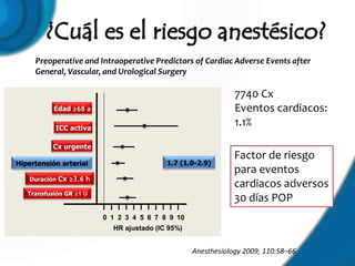 Preoperative and Intraoperative Predictors of Cardiac Adverse Events after
     General, Vascular, and Urological Surgery

                                                              7740 Cx
           Edad ≥68 a                                         Eventos cardiacos:
           ICC activa
                                                              1.1%
           Cx urgente
                                                              Factor de riesgo
Hipertensión arterial                     1.7 (1.0-2.9)
                                                              para eventos
   Duración Cx ≥3.6 h
                                                              cardiacos adversos
   Transfusión GR ≥1 U
                                                              30 días POP
                         0 1 2 3 4 5 6 7 8 9 10
                           HR ajustado (IC 95%)


                                                  Anesthesiology 2009; 110:58–66
 