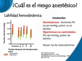 Labilidad hemodinámica
                                                                               Intubación:
                          200                                   Normotensos: Aumenta PA
Presión arterial (mmHg)




                                                                20-30 mmHg, pulso: 15-20
                          150                                   lat/min
                                                                Hipertensos no controlados:
                          100
                                                                PA: 90 mmHg, pulso: 40
                           50                                   lat/min
                            0
                                  Anestesia 0 2   5   10
                                                                Mayor Cp de catecolaminas
                            Tiempo después de laringoscopia
                            (min)
                                Normotensos                   BJA 1998: 80: 106-122
                                Hipertensos                   Anaesthesia 52:107-111, 1997
                                                              ASA Refresher Courses in Anesthesiology: 1998
                                                              (26): 125-135
 