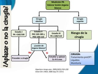 Medición PA
                                            Valorar lesión órgano
                                                   blanco



                             Cirugía                                          Cirugía
                             electiva                                         urgente



   Estadío I                Estadío II
 PA <160/100              PAS 160-180 y           Estadío III        Hipertensión de
                                                                       Riesgo de la
                                                 PA ≥180/110
                           PAD 100-110                                 bata blanca
                                                                          cirugía

                            ¿Lesión de
                          órgano blanco?

                     No                    Sí
                                                                         CIRUGÍA:
                                                Estudiar y aplazar       Tratamiento preOP?
Proceder a cirugía
                                                   Cx 4-6 snas           Líquidos
                                                                         Monitoría

                             Hipertens riesgo vasc. 2009;26(5):218–228
                             Cleve Clin J Med. 2006 Sep;73 1:S5-6.
 