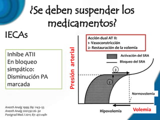 IECAs                                                  Acción dual AT II:
                                                       1- Vasoconstricción
                                                       2- Restauración de la volemia




                                    Presión arterial
 Sistema renina
 Inhibe ATII                                                              Activación del SRA
 angiotensina:
 En bloqueo                                                              Bloqueo del SRA

 Mantenimiento PA-
 simpático:
 retorno venoso estrés
 Disminución PA
 (anestesia)
 marcada
                                                                                 Normovolemia


Anesth Analg 1999; 89: 1143–55
Anesth Analg 2001;92:26–30                                   Hipovolemia         Volemia
Postgrad Med J 2011; 87: 472 e481
 