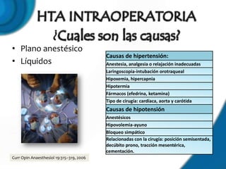 • Plano anestésico
                                          Causas de hipertensión:
• Líquidos                                Anestesia, analgesia o relajación inadecuadas
                                          Laringoscopia-intubación orotraqueal
                                          Hipoxemia, hipercapnia
                                          Hipotermia
                                          Fármacos (efedrina, ketamina)
                                          Tipo de cirugía: cardíaca, aorta y carótida
                                          Causas de hipotensión
                                          Anestésicos
                                          Hipovolemia-ayuno
                                          Bloqueo simpático
                                          Relacionadas con la cirugía: posición semisentada,
                                          decúbito prono, tracción mesentérica,
                                          cementación.
Curr Opin Anaesthesiol 19:315–319, 2006
 