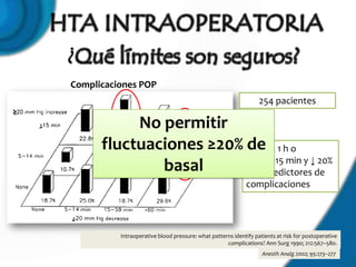 Complicaciones POP
                                                                  254 pacientes

           No permitir
      fluctuaciones ≥20% ↓ 20% ≥ 1 h o
                         de
                         ↑ 20% ≥15 min y ↓ 20%
              basal      <1 h predictores de
                                                            complicaciones




          Intraoperative blood pressure: what patterns identify patients at risk for postoperative
                                                    complications? Ann Surg 1990; 212:567–580.
                                                                   Anesth Analg 2002; 95:273–277
 