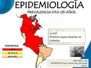 PREVALENCIA HTA >25 AÑOS




                        1/5 población
                        13-23%
                        30% no diagnóstico
                        Primera causa muerte no
                        59% tratamiento
                        violenta
                        35% buen control
PORCENTAJE
    <35%
  35-39,9.%
  40-44.9%

                                                 OMS, WHO; 2011
                         INTERHEART study: Lancet 2004; 364 (9438):
                                                           937-52.
 