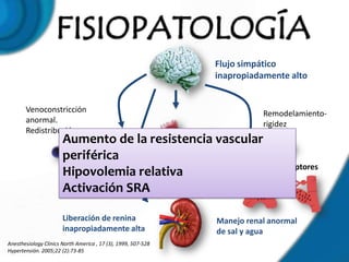 Flujo simpático
                                                               inapropiadamente alto


       Venoconstricción                                                   Remodelamiento-
       anormal.                                                           rigidez
       Redistribución
                       Aumento de la resistencia vascular
                       periférica
                                                        Barorreceptores
                       Hipovolemia relativa diastólica
                                     Disfunción
                       Activación SRA

                       Liberación de renina                    Manejo renal anormal
                       inapropiadamente alta                   de sal y agua
Anesthesiology Clinics North America , 17 (3), 1999, 507-528
Hypertensión. 2005;22 (2):73-85
 