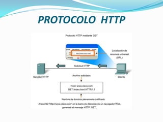Presentacion http y https | PPTX
