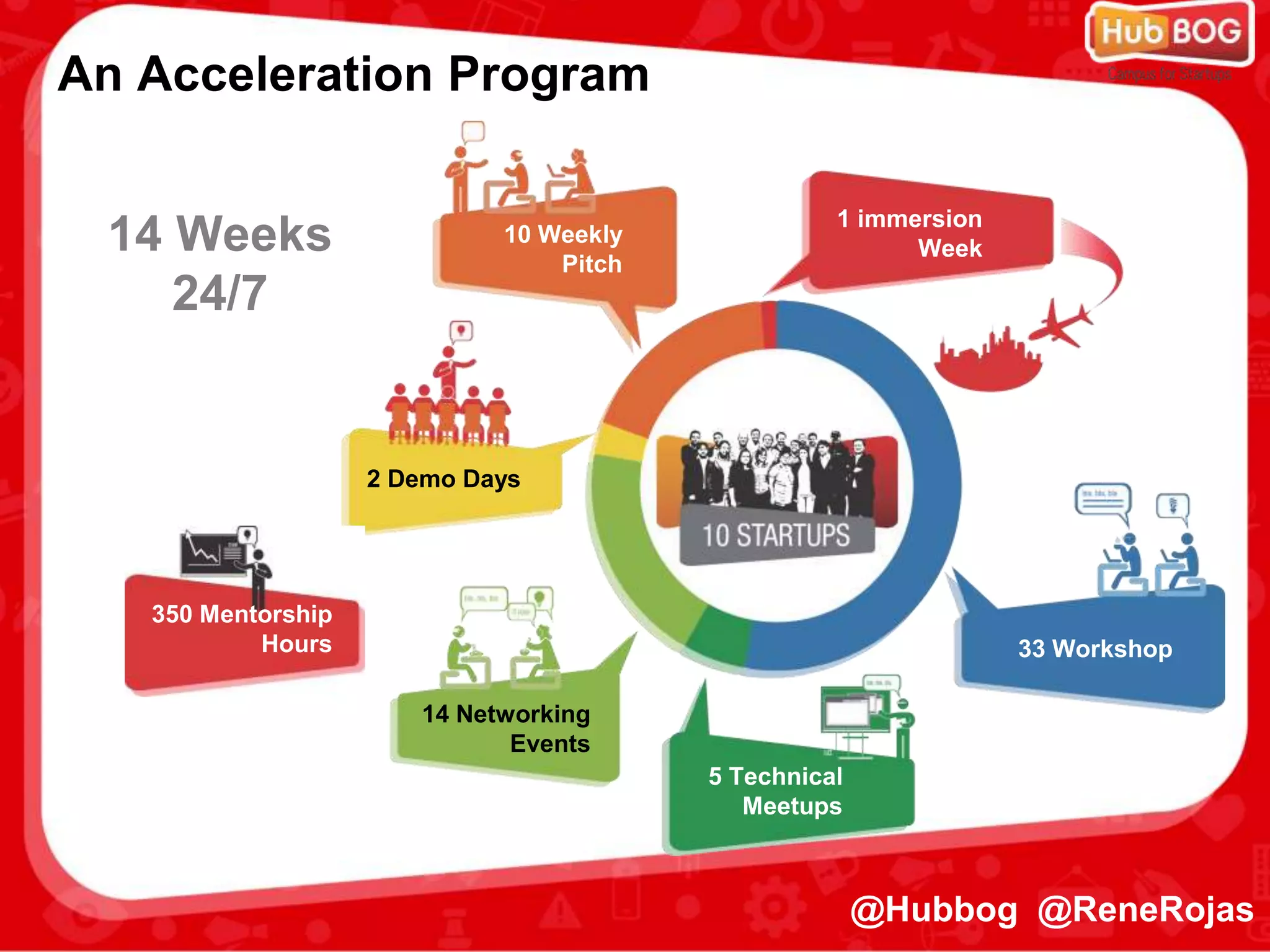 An Acceleration Program
10 Weekly
Pitch
1 immersion
Week
33 Workshop
2 Demo Days
14 Networking
Events
5 Technical
Meetups
14 Weeks
24/7
350 Mentorship
Hours
@Hubbog @ReneRojas
 