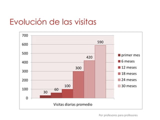 Evolución de las visitas
   700
                                         590
   600

   500                                                    primer mes
                                  420
   400                                                    6 meses
                           300                            12 meses
   300
                                                          18 meses
   200                                                    24 meses
                    100                                   30 meses
   100        60
         30
    0
              Visitas diarias promedio

                                         Por profesores para profesores
 