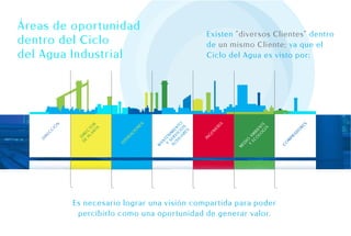Áreas de oportunidad
                                                              Existen “diversos Clientes” dentro
dentro del Ciclo                                              de un mismo Cliente; ya que el
del Agua Industrial                                           Ciclo del Agua es visto por:




                                                  LI IO O
                                          S




                                                                   A




                                                                                                     S
                                                                                 G TE
            N




                         TA R




                                         NE




                                                                  RI




                                                                                                 RE
                                                XI VIC ENT
                     AN O
         IÓ




                                                    AR S




                                                                               LO N
                                                                                   ÍA
                                                                  IE
                   PL CT




                                                                                                 O
                                     IO




                                                                              O BIE
        C




                                                      ES




                                                              EN
                                              AU ER IMI




                                                                                             AD
     C




                       E




                                     C




                                                                           EC AM
    RE




                 DE IR




                                                              G
                                    RA




                                               Y TEN




                                                                                            PR
                   D




                                                             IN
   DI




                                PE




                                                                           IO




                                                                                        M
                                                S
                                               AN




                                                                                        O
                                O




                                                                       ED
                                                                            Y




                                                                                        C
                                              M




                                                                       M
                Es necesario lograr una visión compartida para poder
                 percibirlo como una oportunidad de generar valor.
 