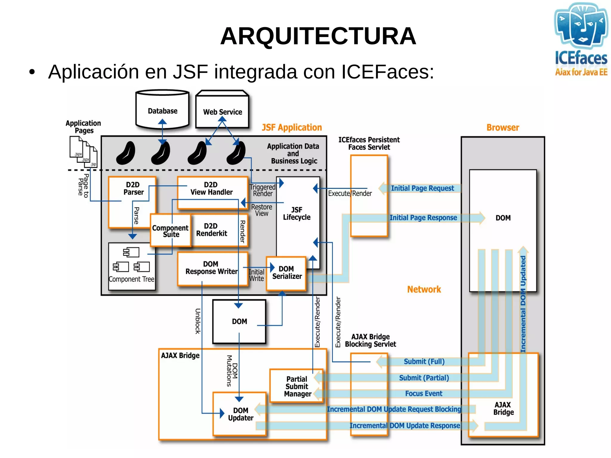 ARQUITECTURA
●   Aplicación en JSF integrada con ICEFaces:
 