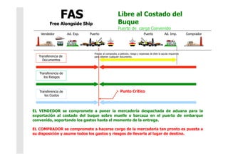 Libre al Costado del
                                                        Buque
                                                        Puerto de carga Convenido
    Vendedor          Ad. Exp.   Puerto                                         Puerto             Ad. Imp.         Comprador




                                   Prestar al comprador, a petición, riesgo y expensas de éste la ayuda requerida
   Transferencia de                para obtener cualquier documento.
     Documentos



   Transferencia de
      los Riesgos



   Transferencia de                                       Punto Crítico
      los Costos



EL VENDEDOR se compromete a poner la mercadería despachada de aduana para la
exportación al costado del buque sobre muelle o barcaza en el puerto de embarque
convenido, soportando los gastos hasta el momento de la entrega.

EL COMPRADOR se compromete a hacerse cargo de la mercadería tan pronto es puesta a
su disposición y asume todos los gastos y riesgos de llevarla al lugar de destino.
 