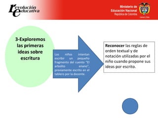 3-Exploremos
las primeras
ideas sobre
escritura
Reconocer las reglas de
orden textual y de
notación utilizadas por el
niño cuando propone sus
ideas por escrito.
Los niños intentan
escribir un pequeño
fragmento del cuento “El
arbolito enano”,
previamente escrito en el
tablero por la docente.
 