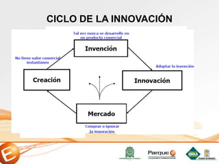 CICLO DE LA INNOVACIÓN
 