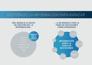 Facturas
ISO
Albaranes
Bancos
Cuentas
anuales
Impuestos
Estadísticias
oﬁciales
GESTIÓN DE LA INFORMACIÓN PARAAVANZAR
del modelo ClÁsICo
de gesTIÓn de la
InFormaCIÓn...
... a Un modelo Con la
Toma de deCIsIones
Como prIorIdad
InFormaCIÓn
para la
Toma de
deCIsIones
InFormaCIÓn
parala
Tomade
deCIsIones
Facturas
Albaranes
Impuestos
Estadísticas oﬁciales
Cuentas anuales
Bancos
ISO
 