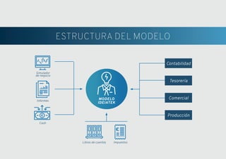 ESTRUCTURA DEL MODELO
Libros de cuentas Impuestos
Contabilidad
Tesorería
Comercial
Producción
modelo
IdeIaTeK
Simulador
de negocio
Informes
Cash
 