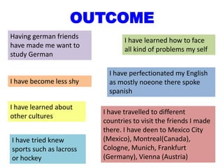 OUTCOME
Having german friends
have made me want to
study German

I have learned how to face
all kind of problems my self

I have become less shy

I have perfectionated my English
as mostly noeone there spoke
spanish

I have learned about
other cultures
I have tried knew
sports such as lacross
or hockey

I have travelled to different
countries to visit the friends I made
there. I have deen to Mexico City
(Mexico), Montreal(Canada),
Cologne, Munich, Frankfurt
(Germany), Vienna (Austria)

 