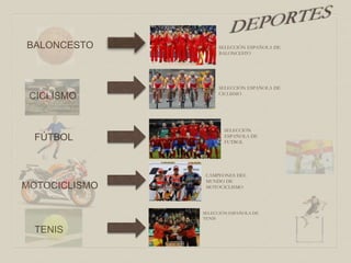 BALONCESTO
CICLISMO
FÚTBOL
MOTOCICLISMO
SELECCIÓN ESPAÑOLA DE
BALONCESTO
SELECCIÓN ESPAÑOLA DE
CICLISMO
SELECCIÓN
ESPAÑOLA DE
FUTBOL
CAMPEONES DEL
MUNDO DE
MOTOCICLISMO
TENIS
SELECCIÓN ESPAÑOLA DE
TENIS
 