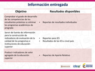 Objetivo Resultados disponibles
Comprobar el grado de desarrollo
de las competencias de los
estudiantes próximos a culminar
los programas académicos de
pregrado
 Reportes de resultados individuales
Servir de fuente de información
para la construcción de
indicadores de evaluación de la
calidad de los programas e
instituciones de educación
superior
 Reportes para IES
 Resultados de las IES a nivel país
Producir indicadores de valor
agregado de la educación
superior
 Reportes de Aporte Relativo
Información entregada
 