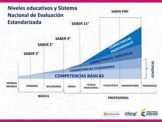 PROFESIONALBÁSICA
SECUNDARIA MEDIA
TÉCNICA
PROFESIONAL
TECNOLÓGICA UNIVERSITARIA
COMPETENCIAS BÁSICAS
SABER 11°
SABER PRO
PRIMERA
INFANCIA POSGRADOS
SABER 5°
SABER 9°
PRIMARIA
SABER 3°
Niveles educativos y Sistema
Nacional de Evaluación
Estandarizada
GENÉRICAS
 