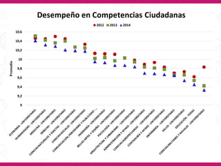 9
9,2
9,4
9,6
9,8
10
10,2
10,4
10,6
Promedio
Desempeño en Competencias Ciudadanas
2012 2013 2014
 