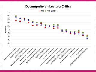 9
9,2
9,4
9,6
9,8
10
10,2
10,4
10,6
10,8
11
Promedio
Desempeño en Lectura Crítica
2012 2013 2014
 