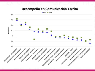 9,6
9,8
10
10,2
10,4
10,6
10,8
Promedio
Desempeño en Comunicación Escrita
2014 2013
 