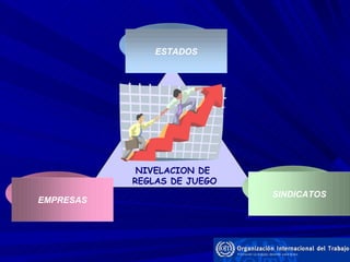 Negociación colectiva: medio fundamental que tienen las organizaciones de trabajadores y empleadores para cambiar de manera concreta las condiciones y perspectivas de la vida y trabajo de las personas vulnerables a la discriminación ELABORACION DE MODELOS de Códigos de conducta o directrices para fomentar la igualdad de oportunidades NIVELACION DE  REGLAS DE JUEGO ESTADOS EMPRESAS SINDICATOS 