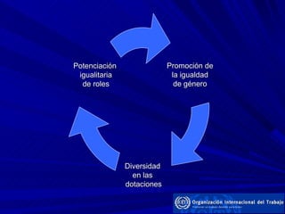 Promoción de la igualdad de género Diversidad en las dotaciones Potenciación igualitaria de roles 