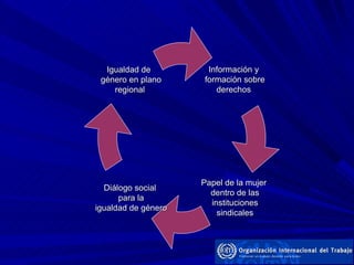 Información y formación sobre derechos Diálogo social para la igualdad de género Igualdad de  género en plano regional Papel de la mujer dentro de las instituciones sindicales 