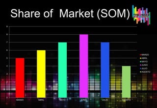 Share of Market (SOM)
0
1
2
3
4
5
6
7
8
9
MARZO ABRIL MAYO JUNIO JULIO AGOSTO
MARZO
ABRIL
MAYO
JUNIO
JULIO
AGOSTO
 
