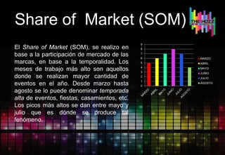 Share of Market (SOM)
0
1
2
3
4
5
6
7
8
9
MARZO
ABRIL
MAYO
JUNIO
JULIO
AGOSTO
El Share of Market (SOM), se realizo en
base a la participación de mercado de las
marcas, en base a la temporalidad. Los
meses de trabajo más alto son aquellos
donde se realizan mayor cantidad de
eventos en el año. Desde marzo hasta
agosto se lo puede denominar temporada
alta de eventos, fiestas, casamientos, etc.
Los picos más altos se dan entre mayo y
julio que es dónde se produce tal
fenómeno.
 