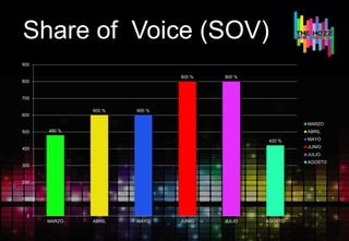 Share of Voice (SOV)
480 %
600 % 600 %
800 % 800 %
420 %
0
100
200
300
400
500
600
700
800
900
MARZO ABRIL MAYO JUNIO JULIO AGOSTO
MARZO
ABRIL
MAYO
JUNIO
JULIO
AGOSTO
 