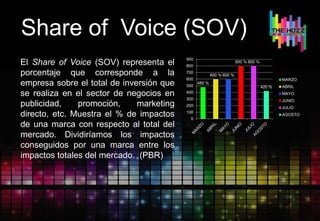 Share of Voice (SOV)
480 %
600 % 600 %
800 % 800 %
420 %
0
100
200
300
400
500
600
700
800
900
MARZO
ABRIL
MAYO
JUNIO
JULIO
AGOSTO
El Share of Voice (SOV) representa el
porcentaje que corresponde a la
empresa sobre el total de inversión que
se realiza en el sector de negocios en
publicidad, promoción, marketing
directo, etc. Muestra el % de impactos
de una marca con respecto al total del
mercado. Dividiríamos los impactos
conseguidos por una marca entre los
impactos totales del mercado. (PBR)
 