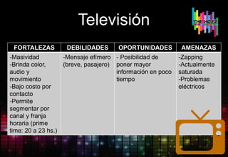Televisión
FORTALEZAS DEBILIDADES OPORTUNIDADES AMENAZAS
-Masividad
-Brinda color,
audio y
movimiento
-Bajo costo por
contacto
-Permite
segmentar por
canal y franja
horaria (prime
time: 20 a 23 hs.)
-Mensaje efímero
(breve, pasajero)
- Posibilidad de
poner mayor
información en poco
tiempo
-Zapping
-Actualmente
saturada
-Problemas
eléctricos
 