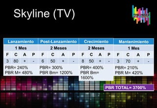 Skyline (TV)
Lanzamiento
1 Mes
F C A P
3 80 + -
PBR= 240%
PBR M= 480%
Post-Lanzamiento
2 Meses
F C A P
6 50 + -
PBR= 300%
PBR Bm= 1200%
Crecimiento
2 Meses
F C A P
8 50 + -
PBR= 400%
PBR Bm=
1600%
Mantenimiento
1 Mes
F C A P
3 70 + -
PBR= 210%
PBR M= 420%
PBR TOTAL= 3700%
 