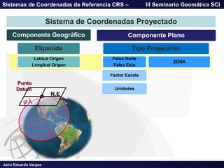 Jairo Eduardo Vargas
Sistemas de Coordenadas de Referencia CRS – III Seminario Geomática SCI
Sistema de Coordenadas Proyectado
Componente Geográfico
Elipsoide
Latitud Origen
Longitud Origen
Componente Plano
Tipo Proyección
Falso Norte
Falso Este
Factor Escala
Unidades
ZONA
N,E
Punto
Datum
fl
 