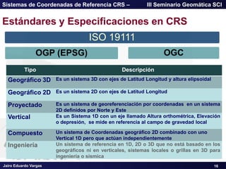 Jairo Eduardo Vargas
Sistemas de Coordenadas de Referencia CRS – III Seminario Geomática SCI
16
Estándares y Especificaciones en CRS
ISO 19111
OGP (EPSG) OGC
Tipo Descripción
Geográfico 3D Es un sistema 3D con ejes de Latitud Longitud y altura elipsoidal
Geográfico 2D Es un sistema 2D con ejes de Latitud Longitud
Proyectado Es un sistema de georeferenciación por coordenadas en un sistema
2D definidos por Norte y Este
Vertical Es un Sistema 1D con un eje llamado Altura orthométrica, Elevación
o depresión, se mide en referencia al campo de gravedad local
Compuesto Un sistema de Coordenadas geográfico 2D combinado con uno
Vertical 1D pero que actúan independientemente
Ingeniería Un sistema de referencia en 1D, 2D o 3D que no está basado en los
geográficos ni en verticales, sistemas locales o grillas en 3D para
ingeniería o sísmica
 