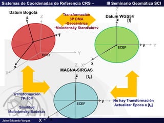 Jairo Eduardo Vargas
Sistemas de Coordenadas de Referencia CRS – III Seminario Geomática SCI
z
x
y
z
x
y
Datum Bogotá
Z
Y
X
ECEF
Z
Y
X
[t]
ECEF
Z
Y
X
[t0]
ECEF
MAGNA-SIRGAS
Transformación
3P DMA
•Geocéntrica
•Molodensky Stand/abrev
Datum WGS84
Transformación
7P-10P
Similitud
Molodensky-Badekas
No hay Transformación
Actualizar Época a [t0]
 