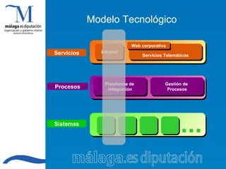 Modelo Tecnológico Intranet Servicios Telemáticos Sistemas Servicios Plataforma de  Integración Gestión de  Procesos Procesos Web corporativa 