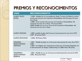 PREMIOS Y RECONOCIMENTOS
VINO

RECONOCIMENTO

ILURCE TINTO
JOVEN

• 2.002: Medalla de oro concedida por Radio Turismo de Madrid y primer
premio del concurso de Cosechero Embotellador del Certamen de vinos
de La Rioja.
• 2008: tercer premio del concurso de Cosechero Embotellador del
Certamen de vinos de La Rioja . 87 puntos Peñin.
•2009: Medalla de oro en el concurso de Cosechero Embotellador del
Certamen de vinos de La Rioja.

ILURCE CRIANZA

• 2002: medalla de plata del Concurso Internacional de vinos de la CEVI
2.007. 87 puntos Peñin

ILURCE GRACIANO

• 2.006: 85 Puntos Peñin

VENDIMIA
SELECCIONADA
CRIANZA

• 2001: Medalla de plata en el Concurso Internacional de vinos de la CEVI
2.006
• 2005: Fue elegido vino institucional crianza por el Consejo Regulador de
la Denominación de Origen Calificad Rioja en 2008, Peñin: 89 points.

VENDIMINA
SELECCIONADA
RESERVA

• 2001: Medalla de oro en el Concurso Internacional de vinos de la CEVI
2.006, 83 puntos Peñín.

 