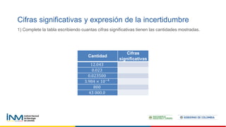 Cifras significativas y expresión de la incertidumbre
1) Complete la tabla escribiendo cuantas cifras significativas tienen las cantidades mostradas.
Cantidad
Cifras
significativas
12.043
0.023
0.023500
3.984 × 10−4
800
43 000.0
 