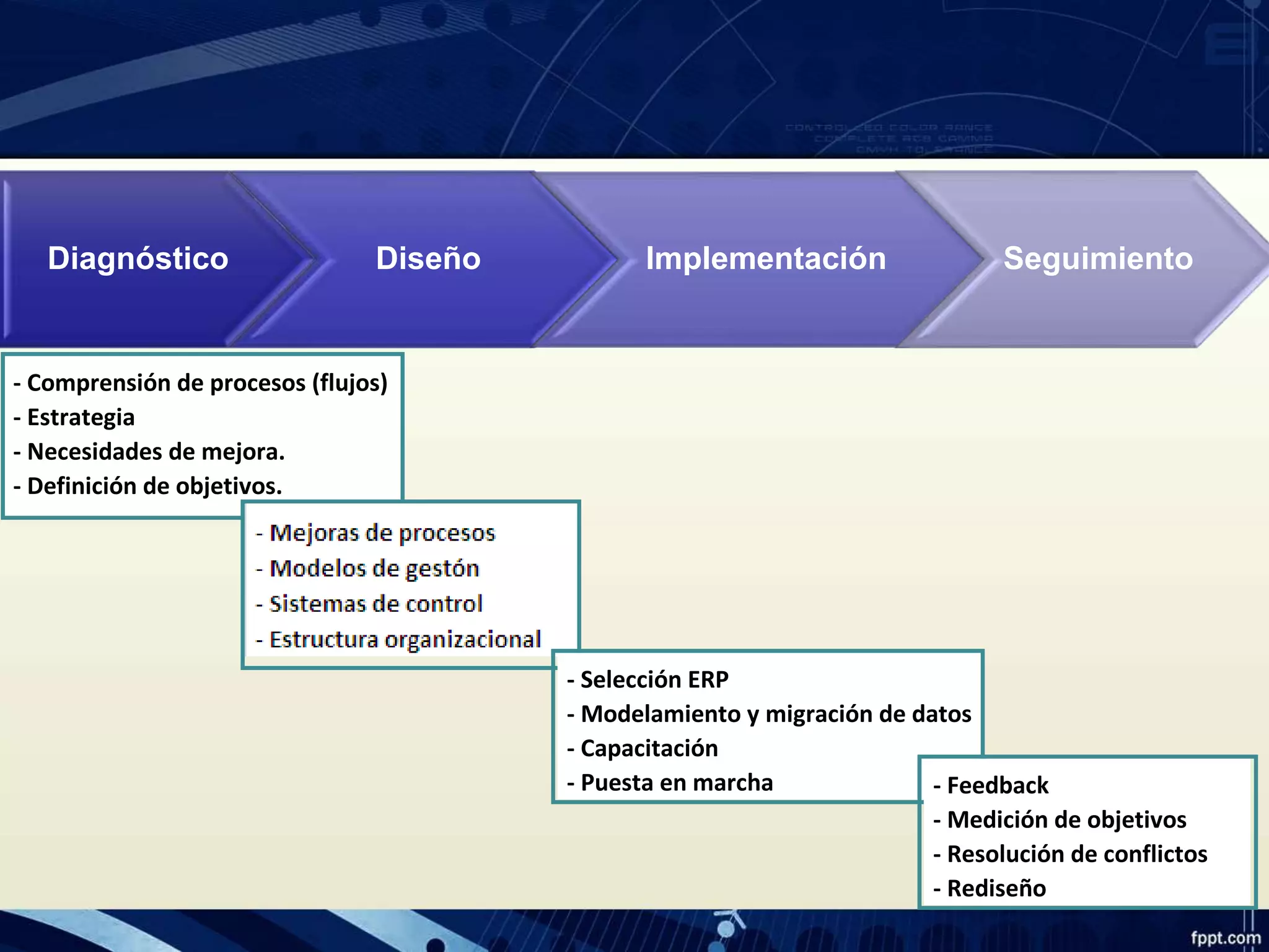 Diagnóstico Diseño Implementación Seguimiento
- Comprensión de procesos (flujos)
- Estrategia
- Necesidades de mejora.
- Definición de objetivos.
- Selección ERP
- Modelamiento y migración de datos
- Capacitación
- Puesta en marcha - Feedback
- Medición de objetivos
- Resolución de conflictos
- Rediseño
 