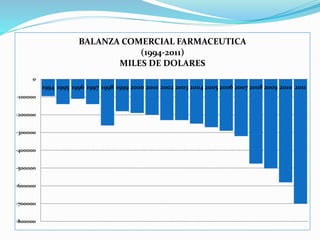 -800000
-700000
-600000
-500000
-400000
-300000
-200000
-100000
0
1994 1995 1996 1997 1998 1999 2000 2001 2002 2003 2004 2005 2006 2007 2008 2009 2010 2011
BALANZA COMERCIAL FARMACEUTICA
(1994-2011)
MILES DE DOLARES
 